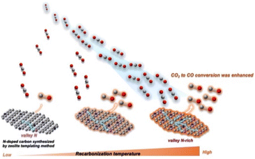 Graphical abstract: Verifying the efficient functional N species of metal-free N-doped carbons for CO2-to-CO electrochemical conversion using zeolite-templated carbons with N species tuned by a recarbonization treatment