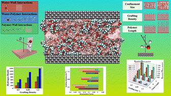 Graphical abstract: Hydrodynamics inside brush decorated nano-confinements: an all-atom molecular dynamics study