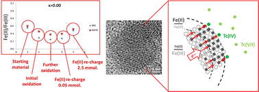 Graphical abstract: Oxidation and recharge of reactive structural Fe(ii) in titanomagnetite (Fe3−xTixO4) nanoparticles