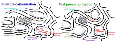 Graphical abstract: Controlling the structural and sodium storage properties of glucose-derived hard carbons using the pre-carbonization heating rate
