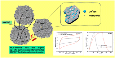 Graphical abstract: A metal–organic framework-derived α-MnS/MWCNT composite as a promising pseudocapacitive material for a flexible quasi-solid-state asymmetric supercapacitor device