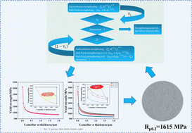 Graphical abstract: The key approach to fabricate ultra-high strength dual-phase titanium alloys and its practice