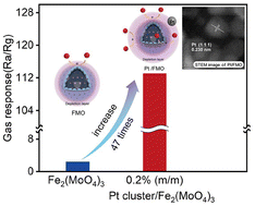 Graphical abstract: Pt atomic cluster-decorated Fe2(MoO4)3 hollow microspheres for detecting sub-parts-per-million xylene prepared by the atomic layer deposition method