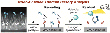 Graphical abstract: Azido-enabled thermal history analysis on a metal–oxide surface