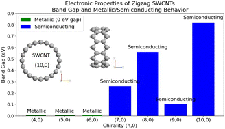 Graphical abstract: Device-level modelling for predicting the total density of states of single-walled CNTs with increasing chirality: a fusion of ab initio modeling and a machine learning framework