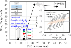 Graphical abstract: Ferroelectric recovery of scaled-down Y-doped HfO2 thin films on NiSi2 after annealing