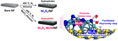 Graphical abstract: A hydrophilic Ni3S2–MoN heterostructure on Ni foam (Ni3S2–MoN/NF) as an electrocatalyst for enhanced hydrogen evolution in alkaline media