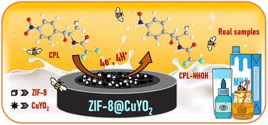 Graphical abstract: Nanoengineered metal oxide-modified ZIF-8 nanocubes: a pioneering pathway for trace-level chloramphenicol detection in food matrices