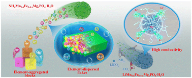 Graphical abstract: Understanding the construction of nano-structured LiMn0.6Fe0.4PO4 by a co-precipitation strategy and Mg2+ doping towards high-performance lithium-ion batteries