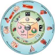 Graphical abstract: Recent progress of carbon dots in the theranostics of cardiovascular and cerebrovascular diseases