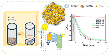 Graphical abstract: Novel photocatalytic SrTiO3@TiO2/SrSO4 heterojunction and its high performance in RhB degradation
