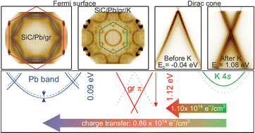 Graphical abstract: Charge transfer between van der Waals coupled metallic 2D layers