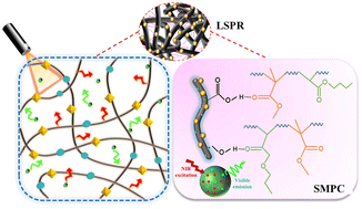 Graphical abstract: CoFe-NaYF4:Yb/Er@SMPC derived carbon film: integrated precise stimuli-responsive NIR photothermal sensing and shape-memory performance