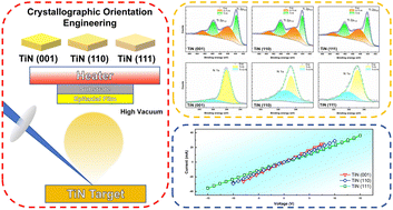 Graphical abstract: Effects of crystal orientations on oxidation of epitaxial TiN thin films