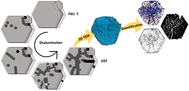 Graphical abstract: On the properties and origin of mesopore morphologies in dealuminated Faujasite Y zeolites