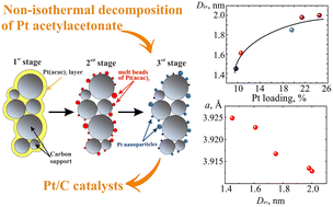 Graphical abstract: Basic features of Pt/C catalysts synthesised via the non-isothermal decomposition of platinum acetylacetonate