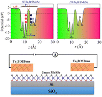 Graphical abstract: Electronic properties and interfacial engineering of metal–semiconductor 1T-, 2H-Ta2B MBene/Janus MoSSe heterostructures