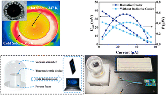 Graphical abstract: Advancing thermoelectric and sensing performance in constrained GeTe thin films
