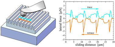 Graphical abstract: Refining the friction force through periodically grooved surfaces