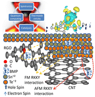 Graphical abstract: Study of defect-induced magnetic anisotropy in MWCNT and RGO dispersed SnTe using spin resonance and magnetic measurement