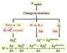 Graphical abstract: Origins of electrostriction of MoS2 and HfS2 in 2 and 3 dimensional 1T and 2H structures