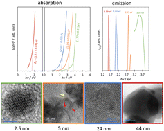 Graphical abstract: 2 eV band gap tuning and optical properties of AgIn5S8 quantum dots