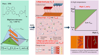 Graphical abstract: Polymer nanocomposites reinforced with Al2O3 nanoplates for high-temperature capacitive energy storage application
