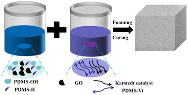 Graphical abstract: Terahertz shielding effectiveness of graphene oxide silicone rubber foam composite media