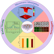 Graphical abstract: Plasmonic MXene/Au@Ag core–shell heterostructures: a unified platform for electromagnetic stealth, antimicrobial action, and environmental remediation