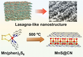 Graphical abstract: Preparing an MnS@CN composite with lasagna-like nanostructure through pyrolysis of an organic hybrid manganese sulfide for electrochemical lithium storage