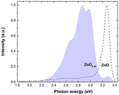 Graphical abstract: Impact of high oxygen deficiency on the photoluminescence properties of black zinc oxide thin films