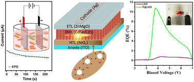 Graphical abstract: High-performance all-inorganic CdSe/CdS nanorod-based light emitting diodes enabled by controlled electrophoretic deposition