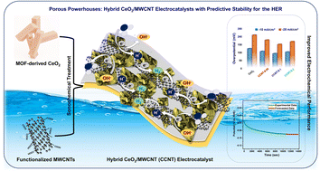 Graphical abstract: Facile design of MOF-derived porous CeO2/MWCNT nanocomposites for the hydrogen evolution reaction and machine learning-assisted stability forecasting