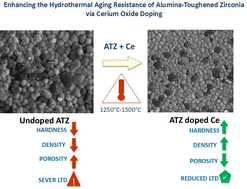Graphical abstract: Enhancing the hydrothermal aging resistance of alumina-toughened zirconia via cerium oxide doping