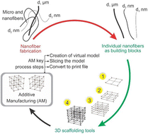 Graphical abstract: Strategies for fabricating aligned nano- and microfiber scaffolds: an overview for cell culture applications