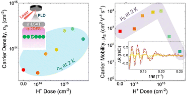 Graphical abstract: Modulation of quantum transport in complex oxide heterostructures with proton implantation