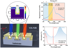 Graphical abstract: Titanium-nitride localized-plasmon hot-electron photodetector covering the entire optical-communication band