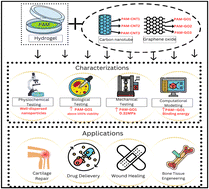 Graphical abstract: Nanoallotrope-integrated polyacrylamide hydrogels: a synergistic experiment–theory approach for engineering mechanically resilient and cytocompatible composites for cartilage tissue regeneration