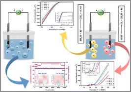 Graphical abstract: Harnessing sonochemistry in MnCoP2O7 as trifunctional electrodes for symmetric supercapacitor and electrochemical water splitting applications