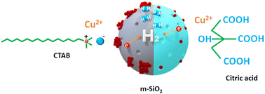 Graphical abstract: Molecular additive-driven control of Cu/Cu2O nanoparticle growth on mesoporous silica for enhanced photocatalytic hydrogen production