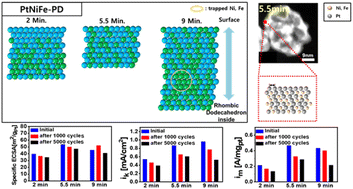 Graphical abstract: Synthesis control of rhombic dodecahedral PtNiFe nanostructures for enhanced oxygen reduction reaction