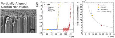 Graphical abstract: Quantitative correlation between carbon nanotube tip morphology and field emission properties at cryogenic temperature