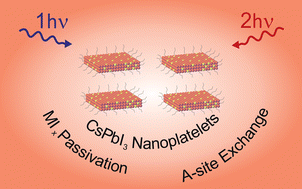 Graphical abstract: A-site cation substitution in CsPbI3 perovskite nanoplatelets enables their tunable emission and efficient nonlinear absorption