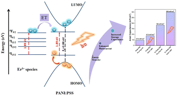 Graphical abstract: Harnessing light in tandem: advanced erbium-polyaniline QD composites for next-generation energy storage