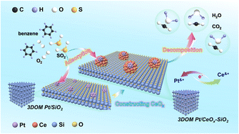 Graphical abstract: A novel 3DOM Pt/MeOx–SiO2 catalyst for the catalytic oxidation of VOCs