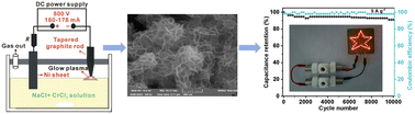 Graphical abstract: Enhanced supercapacitor performance of NiCr–LDH nanosheets supported on exfoliated nano-graphite flakes by a one-step cathode glow discharge electrolysis strategy