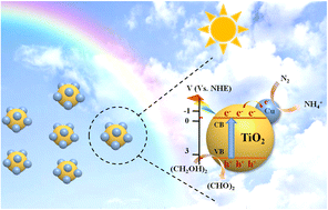 Graphical abstract: Metal/TiO2 composite photocatalysts with tunable activity for nitrogen fixation: the impact of metal nanoparticles