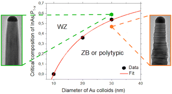 Graphical abstract: The role of composition and diameter in the crystal purity of InAsxP1−x nanowires