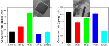 Graphical abstract: Impact of Bi3+ and Cu2+ doping on the optical and electronic properties of CsPbBr3 for photocatalytic toluene oxidation