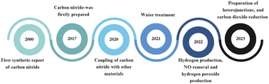 Graphical abstract: g-C3N5-based photocatalysts for energy and environmental applications: insights into properties, structural modifications, challenges, and future directions